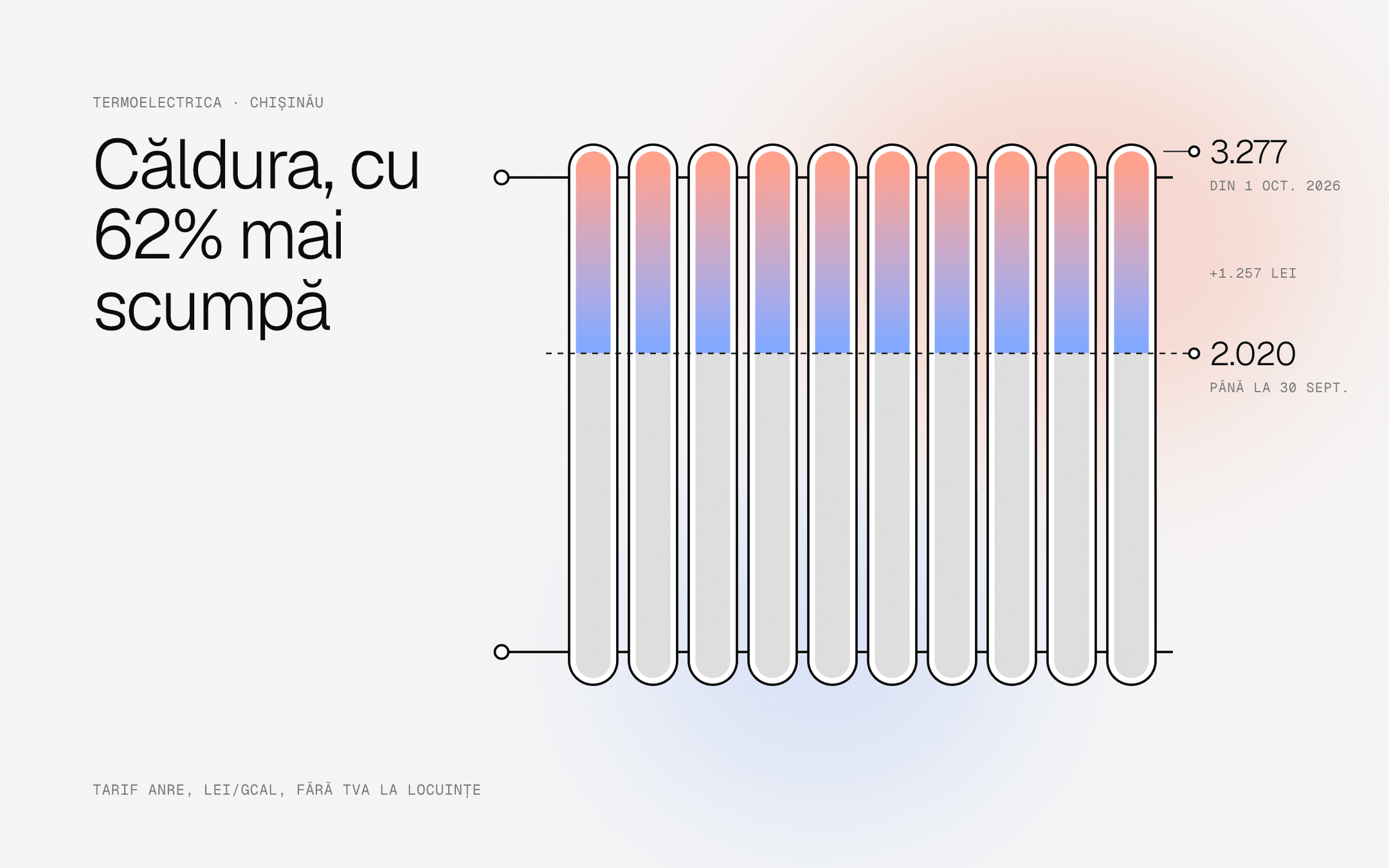 Un calorifer desenat ca grafic: tariful Termoelectrica crește de la 2.020 la 3.277 lei/Gcal din 1 octombrie 2026, cu 62% mai mult