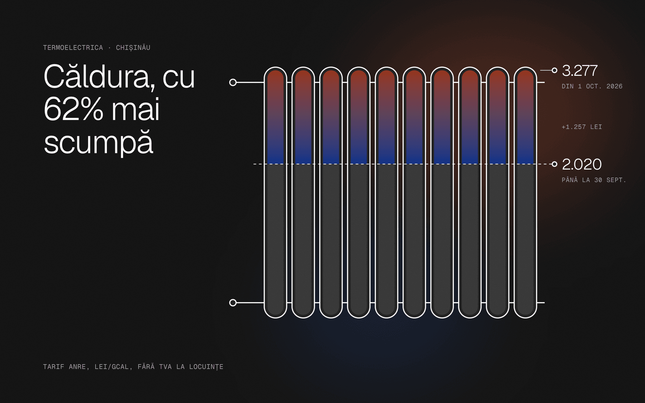 Un calorifer desenat ca grafic: tariful Termoelectrica crește de la 2.020 la 3.277 lei/Gcal din 1 octombrie 2026, cu 62% mai mult