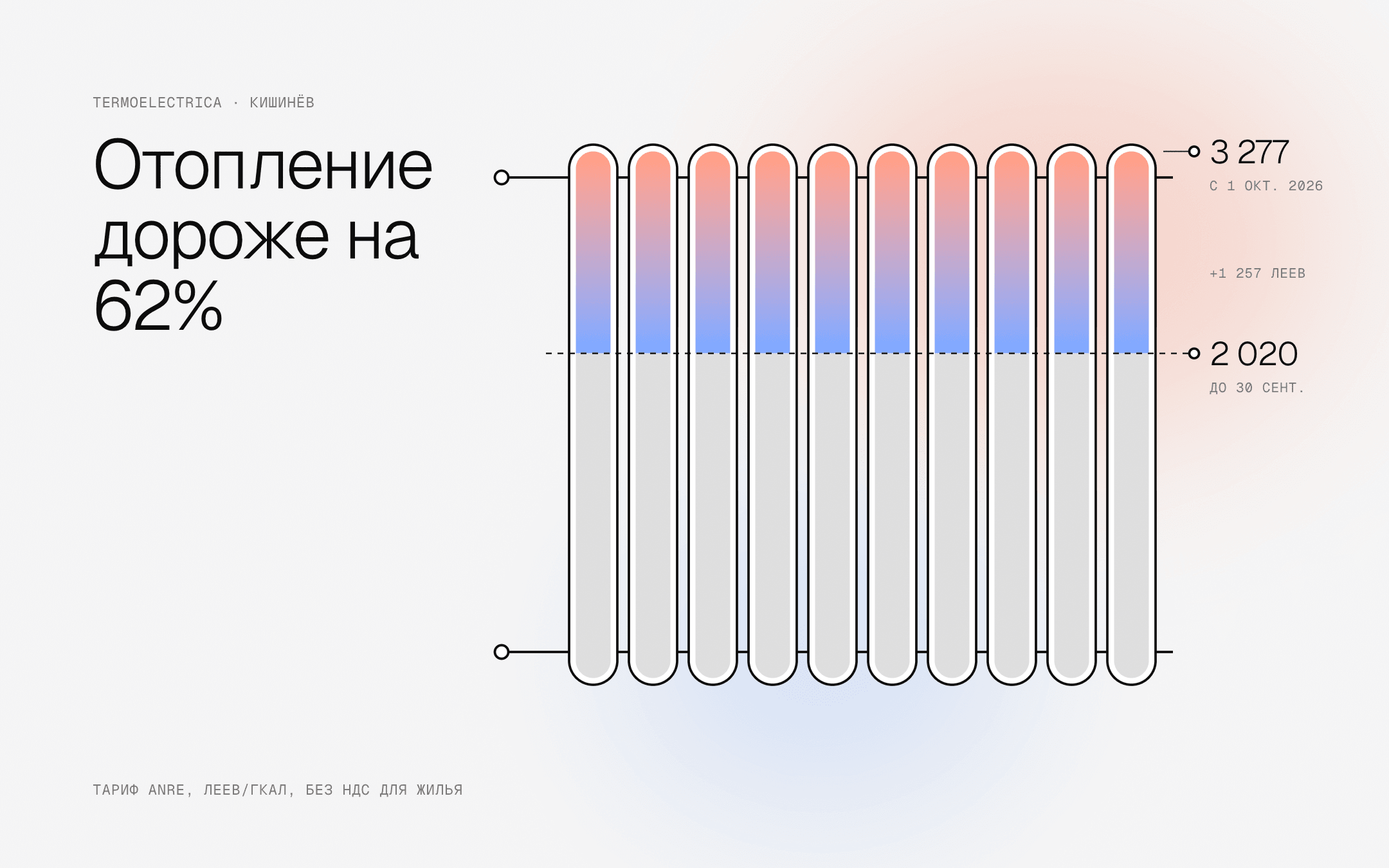 Радиатор, нарисованный как график: тариф Termoelectrica вырос с 2 020 до 3 277 леев за Гкал с 1 октября 2026 года, на 62%