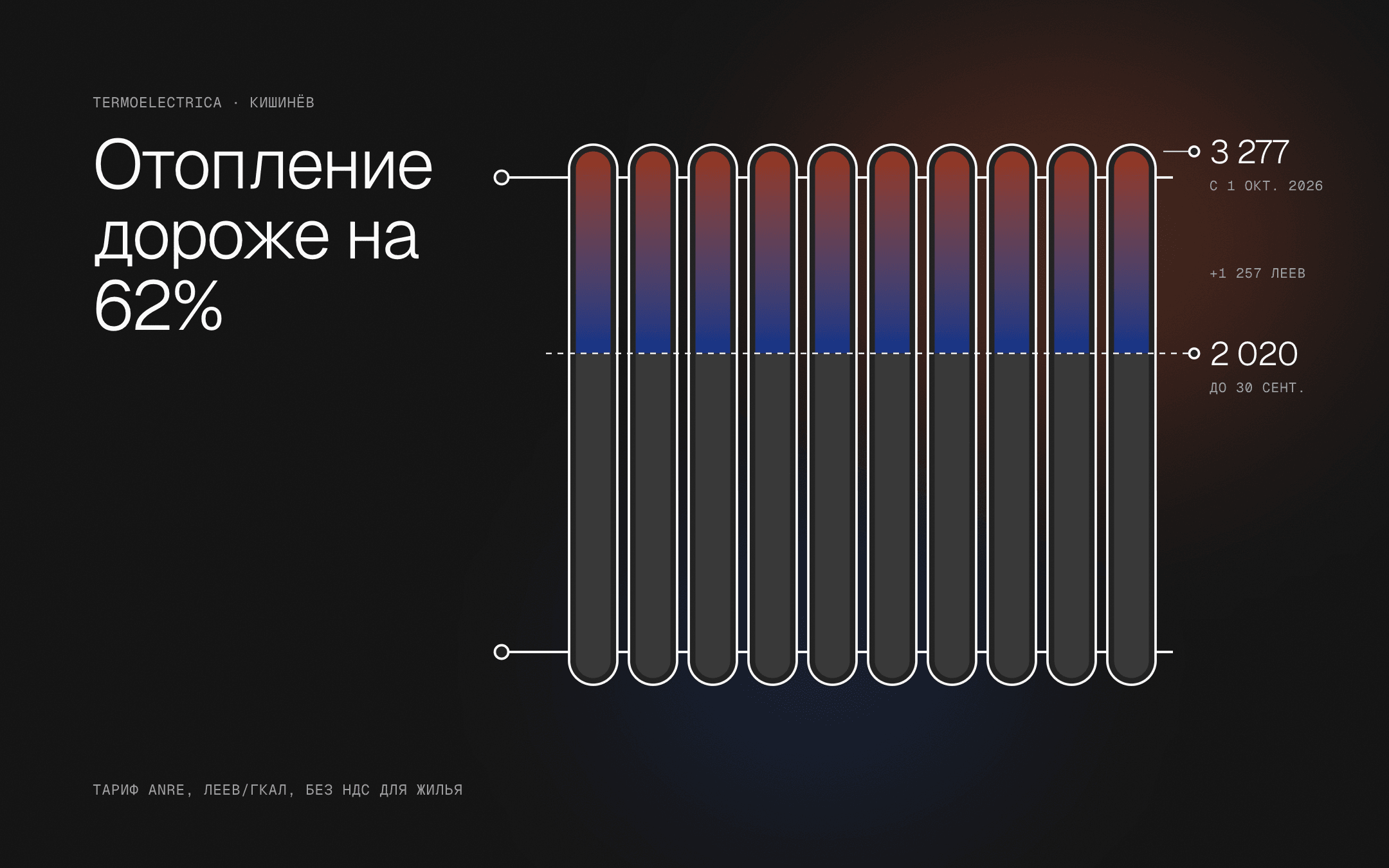 Радиатор, нарисованный как график: тариф Termoelectrica вырос с 2 020 до 3 277 леев за Гкал с 1 октября 2026 года, на 62%